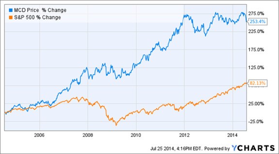 Investing for Dividend Income Not All That Passive