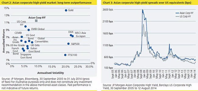 Using High Yield Bonds for Diversification