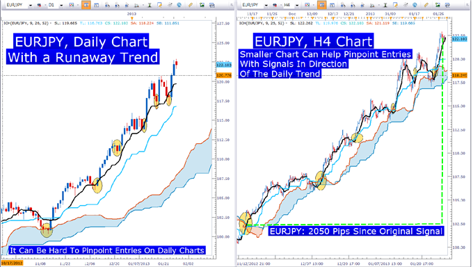 Using Ichimoku Charts In Forex Trading