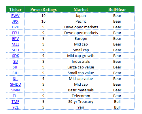 Using NonLeveraged ETFs to Track Your Leveraged ETF Trades