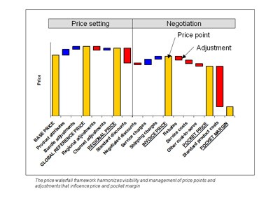 Using Price Trends to Maximize Profits