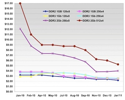 Using Price Trends to Maximize Profits