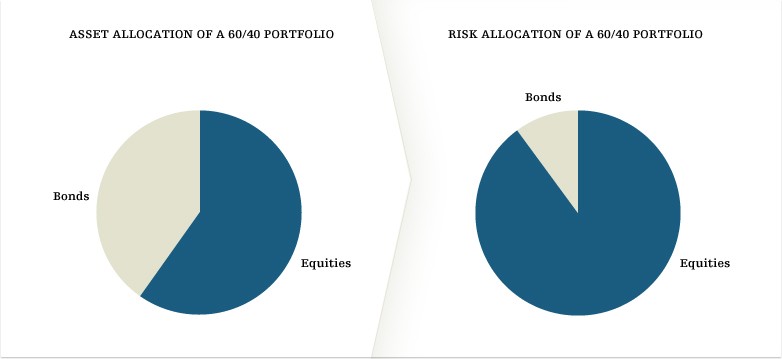 Using Risk Parity