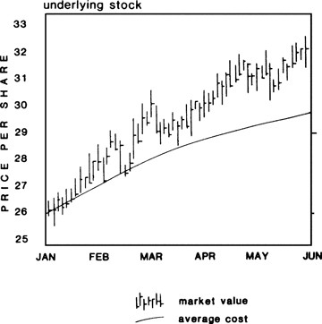 Value Averaging Investing Information research and examples