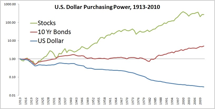 Valuing a Bond v a Stock