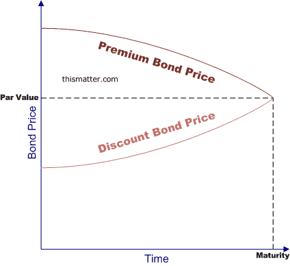 Bonds Getting Premium at the Cost of Regular