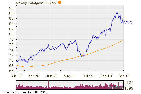 Vanguard REIT ETF High Yield High Risk