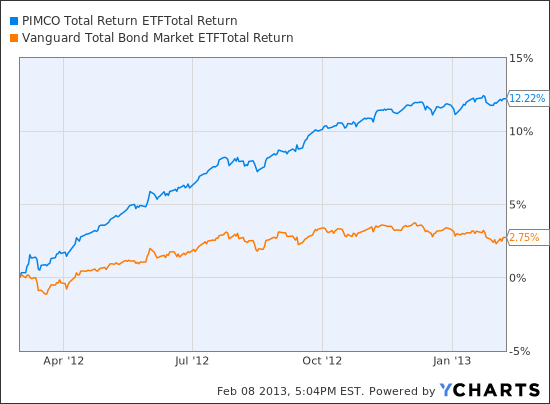 Challenges in Analyzing PIMCO Total Return