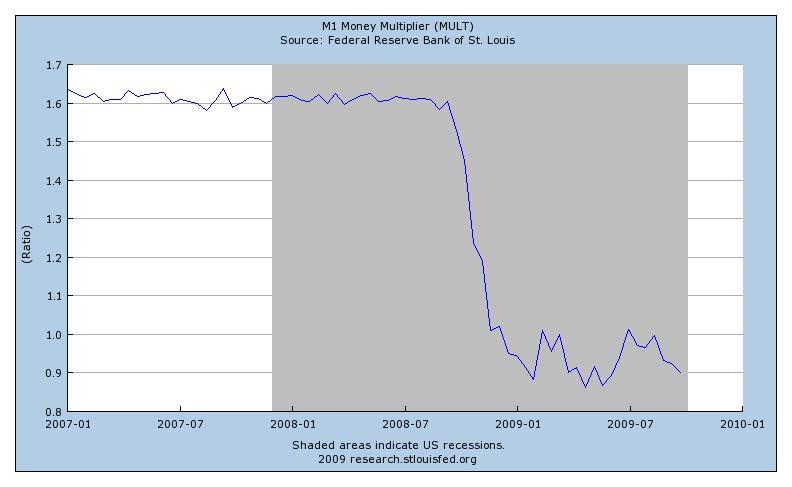 Velocity of Money and Money Multiplier Why Deflation is Possible