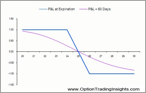 Vertical Option Spreads 4 Advantages of Trading Vertical Spreads