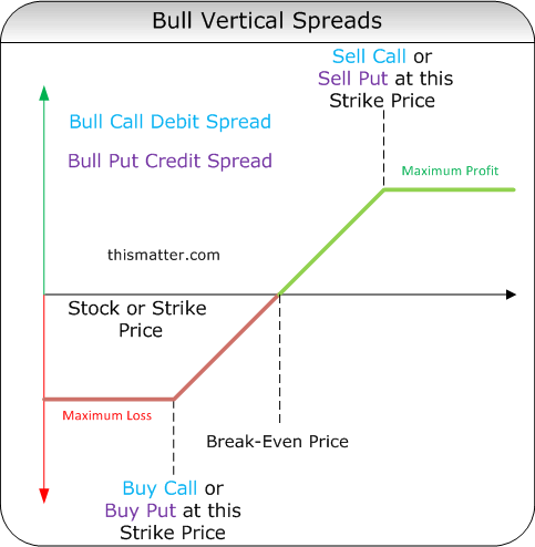 Vertical Option Spreads 4 Advantages of Trading Vertical Spreads