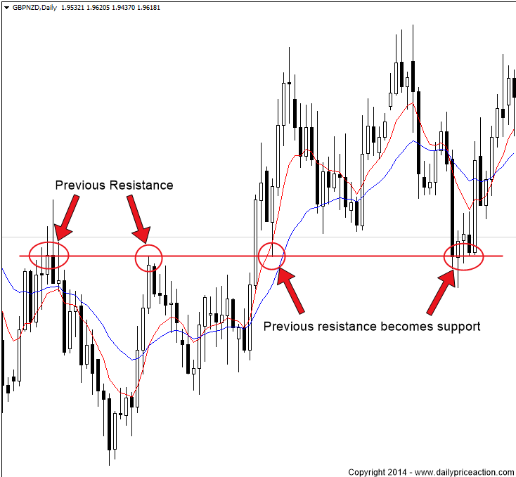 VIDEO) Price Action Trading Strategies