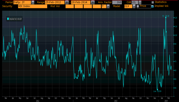 VIX and More Implied Volatility and Magnitude v