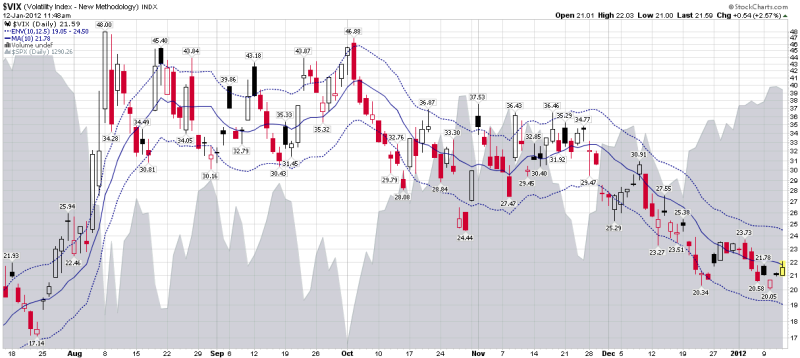 VIX and More SPLV v