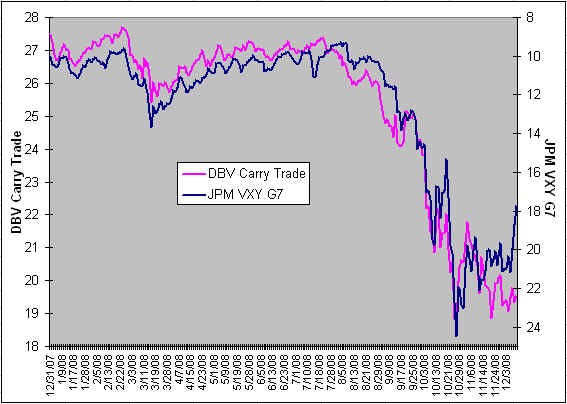 VIX and More The Currency Carry Trade DBV and Risk