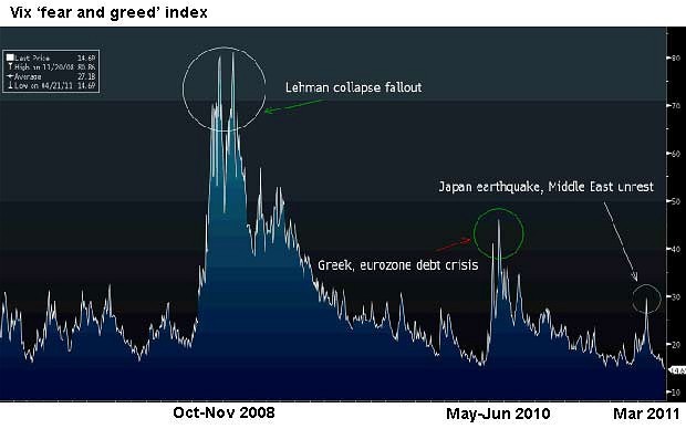 Volatility Index (VIX) plunges to lowest levels since 2007