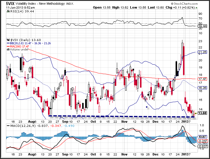 Volatility Index (VIX) plunges to lowest levels since 2007