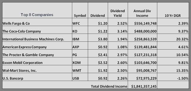 The Warren Buffett Argument Against Paying Dividends Dividend Growth Investor