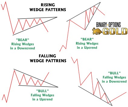 Wedges rising and falling another of the binary options