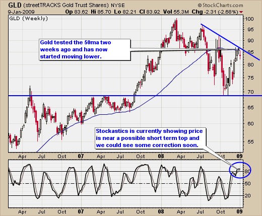 Weekly Swing Trades