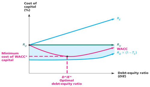 Weighted Average Cost of Capital (WACC)