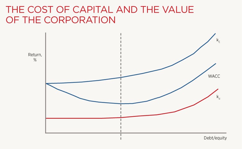 weighted-average-cost-of-capital-wacc-investing-post