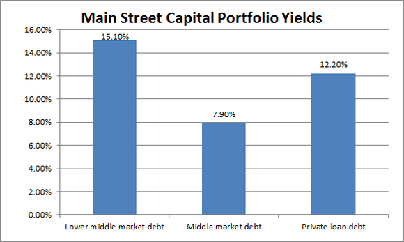 Weighted average portfolio yield