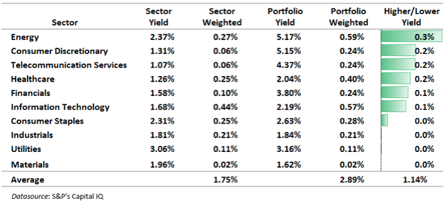 Weighted average portfolio yield