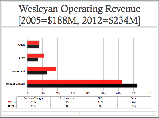 Wesleyan 2020 Wesleyan’s Endowment