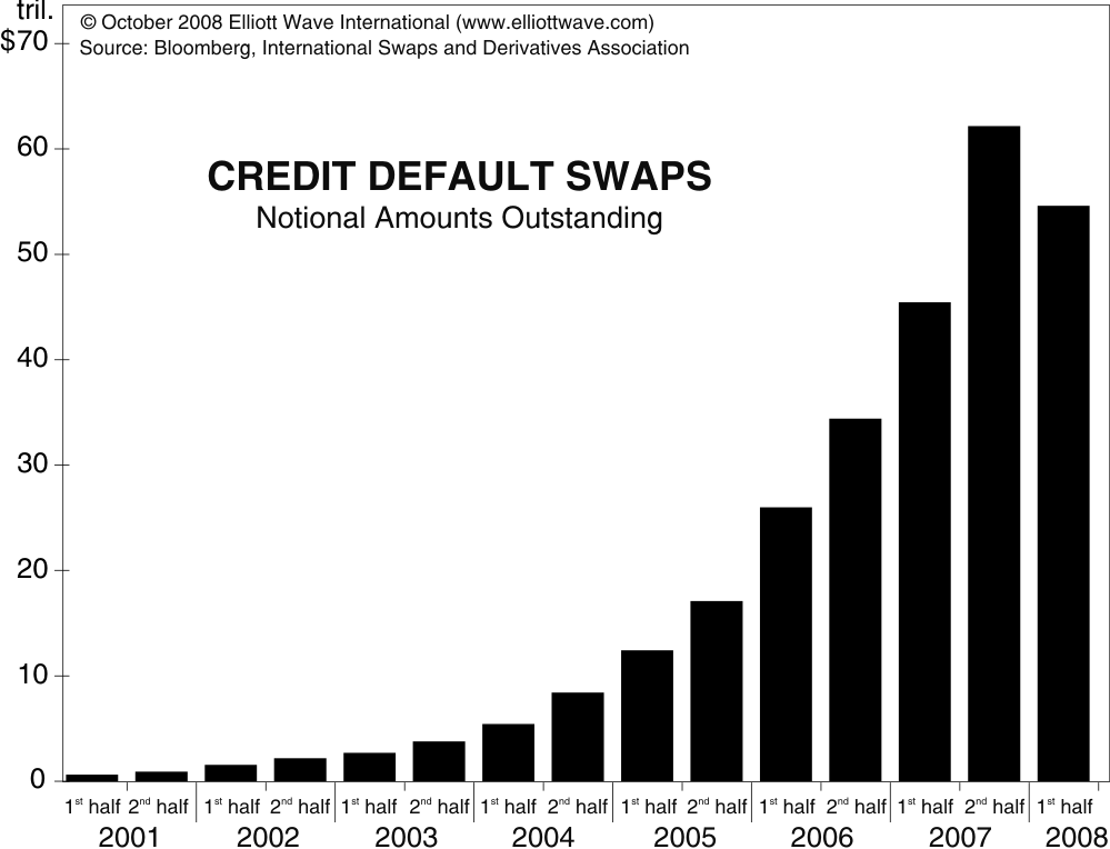 What are Credit Default Swaps or CDS in bond markets