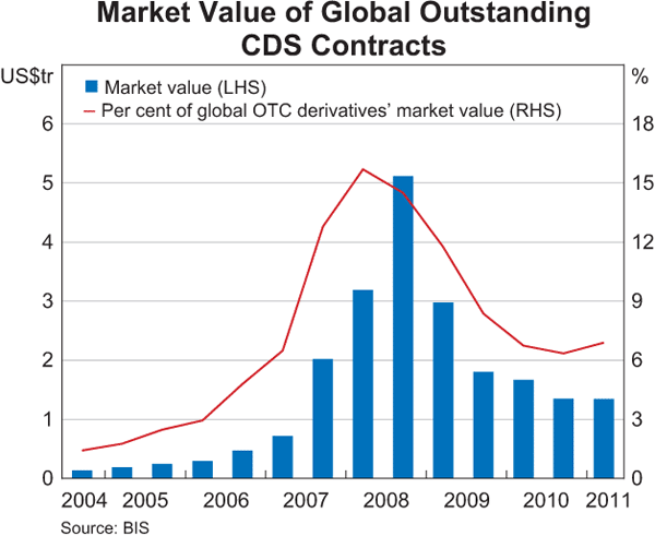 What are Credit Default Swaps or CDS in bond markets