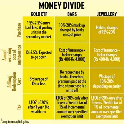 Gold ETF