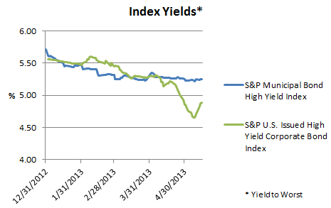 What Are Highyield Corporate Bonds