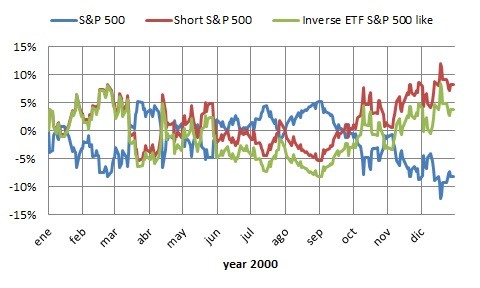 What are inverse ETFs