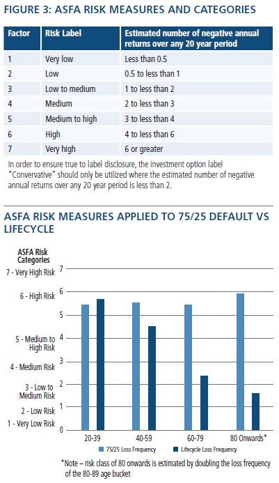 What are lifecycle and target date super funds