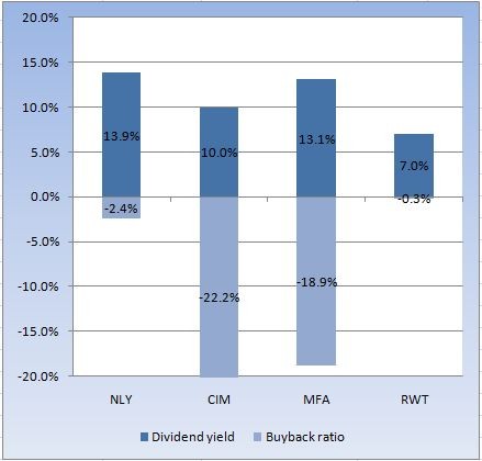 What are Mortgage REITs