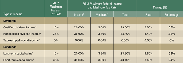 2013 Investment Tax Rates