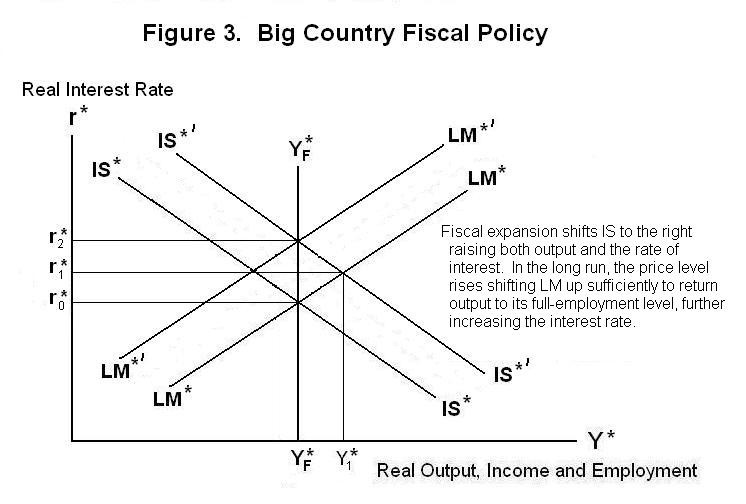 What Are the Effects of an Increase in Money Supply