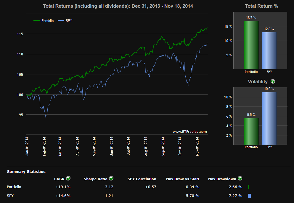 What are the main advantages and disadvantages of a leveraged ETF