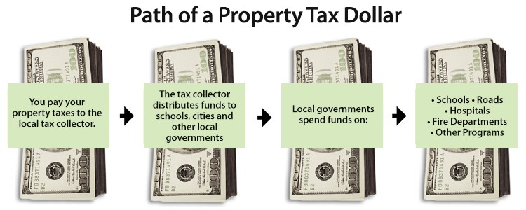 What Do Your Property Taxes Pay For