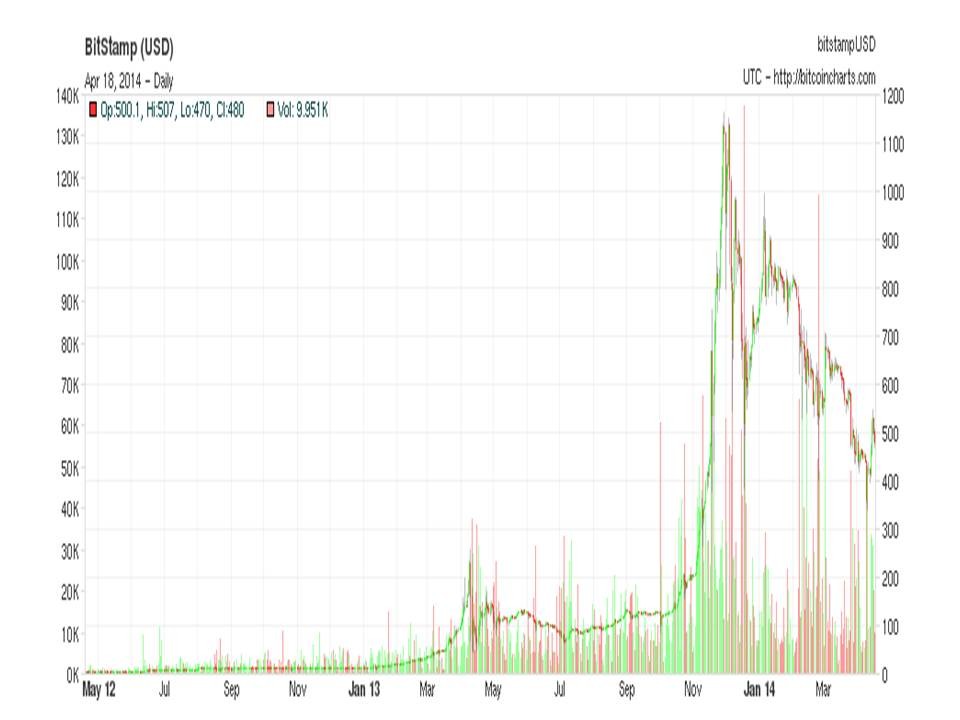 What Does Bitcoin s Memorable Year Mean for the Future