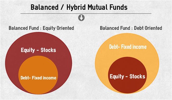 What Is a Balanced Mutual Fund