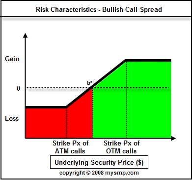 What is a Bull Call Spread