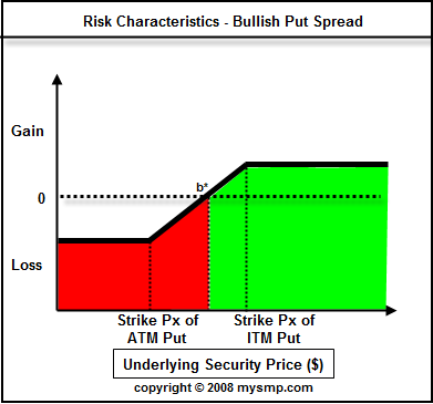 Bull Put Spread Option Strategy