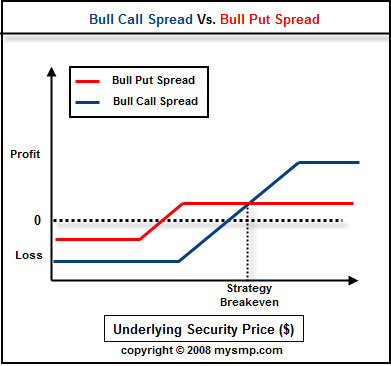 Options Trading Bull Call Spreads Bear Put Spreads