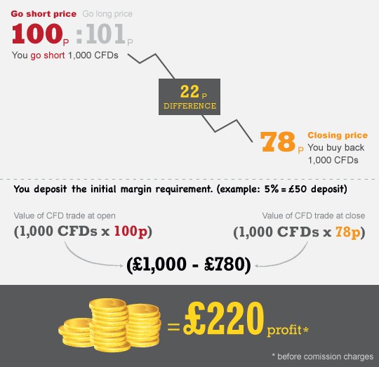 Managing Risk When Trading In Cfds