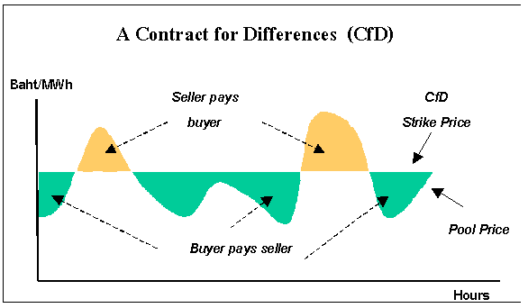 What Is A Contract For Difference (CFD)