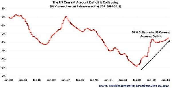 What Is a Current Account Deficit