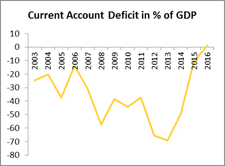 What Is a Current Account Deficit