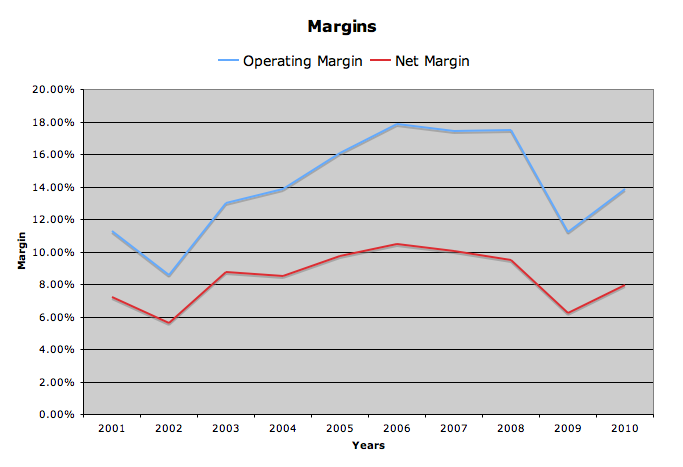 What is a Good Operating Margin